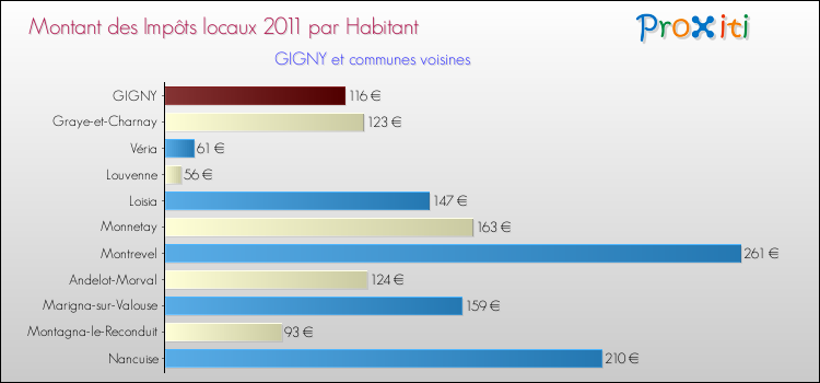 Montant des impôts locaux par Habitant pour GIGNY et les communes proches Comparaison des impôts locaux par habitant pour GIGNY et les communes voisines