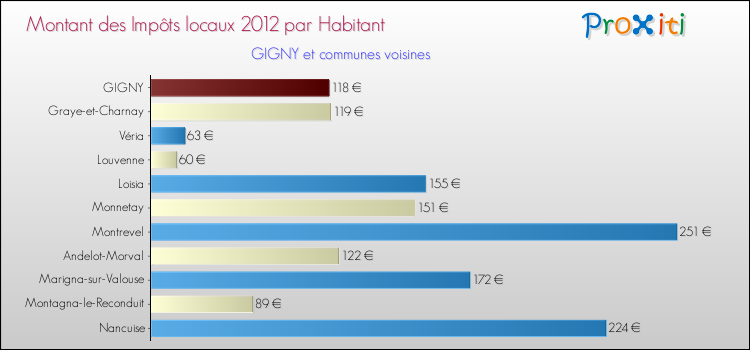 Montant des impôts locaux par Habitant pour GIGNY et les communes proches Comparaison des impôts locaux par habitant pour GIGNY et les communes voisines