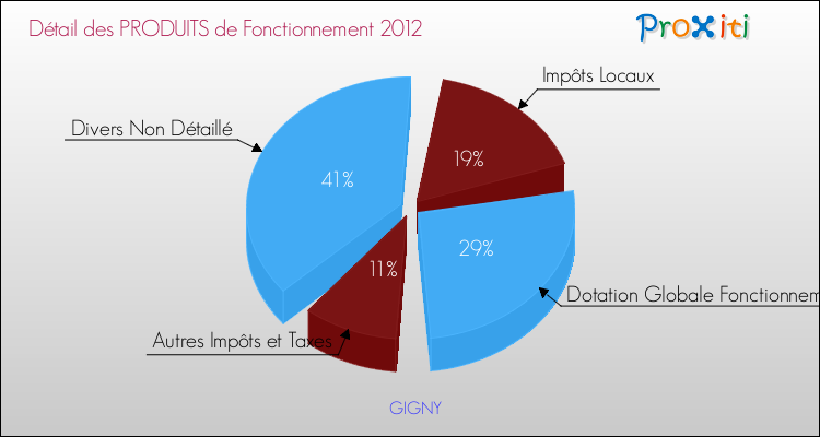 Décomposition du Budget de Fonctionnement 2012 de la commune de GIGNY Budget de Fonctionnement 2012 pour la commune de GIGNY