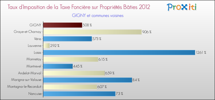 Taux d'imposition de la taxe foncière sur le bati 2012 pour GIGNY et les communes proches Comparaison des taux d'imposition de la taxe foncière sur le bati 2012 pour GIGNY et les communes voisines