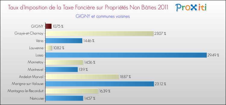 Taux d'imposition de la taxe foncière sur les immeubles et terrains non batis 2011 pour GIGNY et les communes proches Comparaison des taux d'imposition de la taxe foncière sur les immeubles et terrains non batis 2011 pour GIGNY et les communes voisines