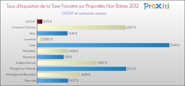 Taux d'imposition de la taxe foncière sur les immeubles et terrains non batis 2012 pour GIGNY et les communes proches Comparaison des taux d'imposition de la taxe foncière sur les immeubles et terrains non batis 2012 pour GIGNY et les communes voisines