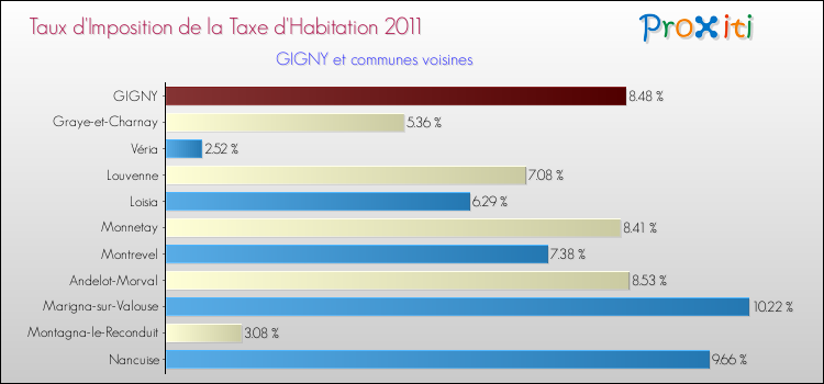 Taux d'imposition de la taxe d'habitation 2011 pour GIGNY et les communes proches Comparaison des taux d'imposition de la taxe d'habitation 2011 pour GIGNY et les communes voisines