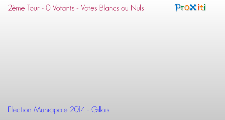 Votes blancs ou nuls au 2ème Tour des Elections Municipales 2014 de la commune de Gillois Elections Municipales 2014 - Votes blancs ou nuls au 2ème Tour pour la commune de Gillois