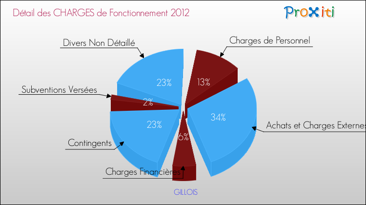 Décomposition des Charges de Fonctionnement 2012 de la commune de GILLOIS Charges de Fonctionnement 2012 pour la commune de GILLOIS