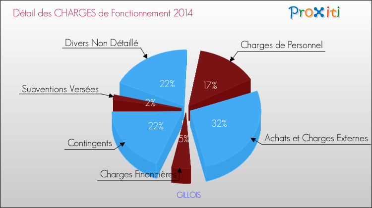 Décomposition des Charges de Fonctionnement 2014 de la commune de GILLOIS Charges de Fonctionnement 2014 pour la commune de GILLOIS