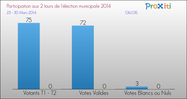 Participation comparée des 2 tours des Elections Municipales 2014 de la commune de GILLOIS Elections Municipales 2014 - Participation comparée des 2 tours pour la commune de GILLOIS
