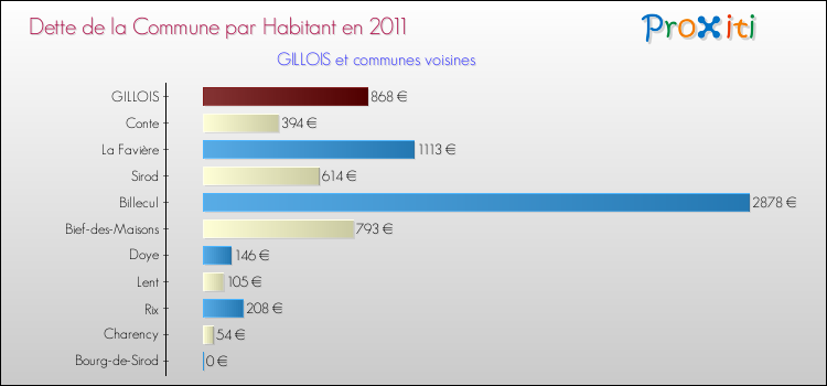 Dette par habitant de la commune en 2011 pour GILLOIS et les communes proches Comparaison de la dette par habitant de la commune en 2011 pour GILLOIS et les communes voisines