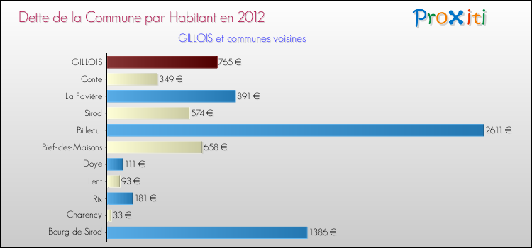 Dette par habitant de la commune en 2012 pour GILLOIS et les communes proches Comparaison de la dette par habitant de la commune en 2012 pour GILLOIS et les communes voisines