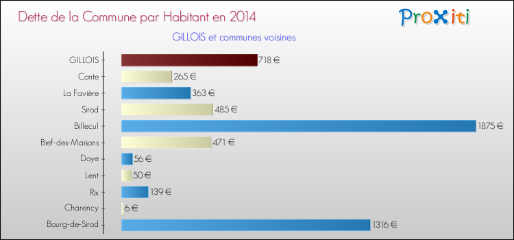 Dette par habitant de la commune en 2014 pour GILLOIS et les communes proches Comparaison de la dette par habitant de la commune en 2014 pour GILLOIS et les communes voisines