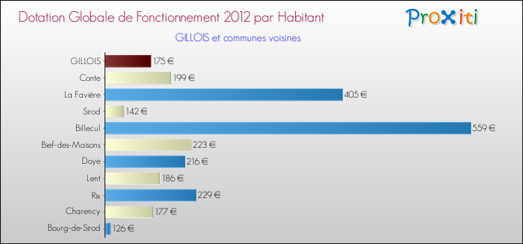 Montant des dotations globales de fonctionnement DGF par Habitant pour GILLOIS et les communes proches Comparaison des des dotations globales de fonctionnement DGF par habitant pour GILLOIS et les communes voisines