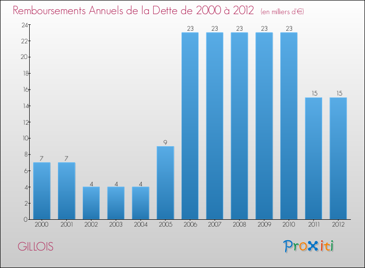 Evolution de l'annuité de la dette pour la commune de GILLOIS de 2000 à 2012 Annuités de la dette pour GILLOIS de 2000 à 2012