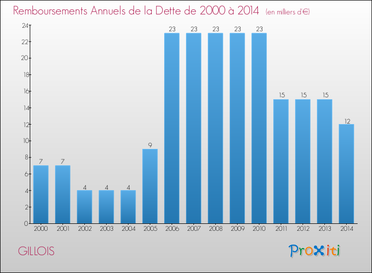 Evolution de l'annuité de la dette pour la commune de GILLOIS de 2000 à 2014 Annuités de la dette pour GILLOIS de 2000 à 2014