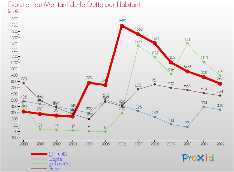 Evolution de la dette par habitant pour la commune de GILLOIS et les communes proches de 2000 à 2012 Comparaison de la dette par habitant pour GILLOIS et les communes voisines de 2000 à 2012
