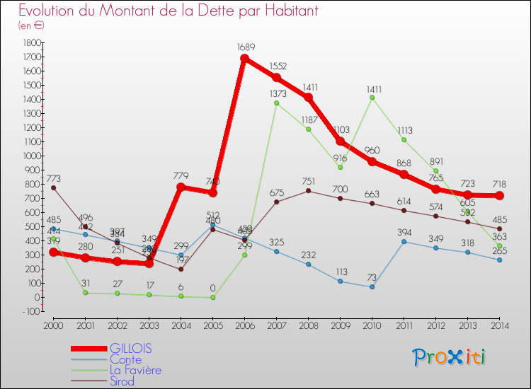 Evolution de la dette par habitant pour la commune de GILLOIS et les communes proches de 2000 à 2014 Comparaison de la dette par habitant pour GILLOIS et les communes voisines de 2000 à 2014