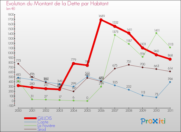 Evolution de la dette par habitant pour la commune de GILLOIS et les communes proches Comparaison de la dette par habitant pour GILLOIS et les communes voisines