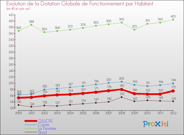 Evolution et montant de la dotation globale de fonctionnement par Habitant pour GILLOIS et les communes proches Comparaison des dotations globales de fonctionnement par habitant pour GILLOIS et les communes voisines