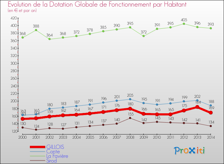 Evolution et montant de la dotation globale de fonctionnement par Habitant pour GILLOIS et les communes proches de 2000 à 2014. Comparaison des dotations globales de fonctionnement par habitant pour GILLOIS et les communes voisines de 2000 à 2014.