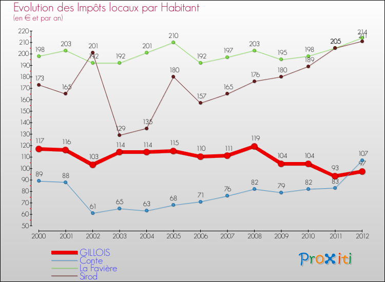 Evolution et montant des impôts locaux par Habitant pour GILLOIS et les communes proches Comparaison des impôts locaux par habitant pour GILLOIS et les communes voisines