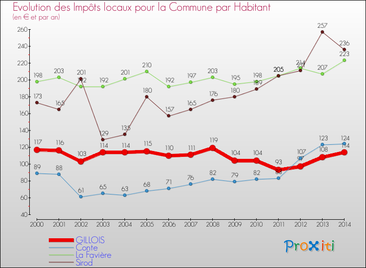 Evolution et montant des impôts locaux par Habitant pour GILLOIS et les communes proches de 2000 à 2014 Comparaison des impôts locaux par habitant pour GILLOIS et les communes voisines de 2000 à 2014