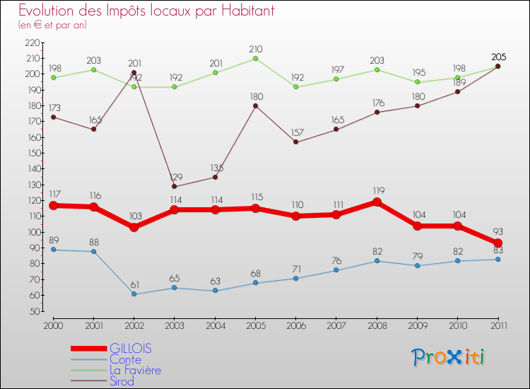 Evolution et montant des impôts locaux par Habitant pour GILLOIS et les communes proches Comparaison des impôts locaux par habitant pour GILLOIS et les communes voisines