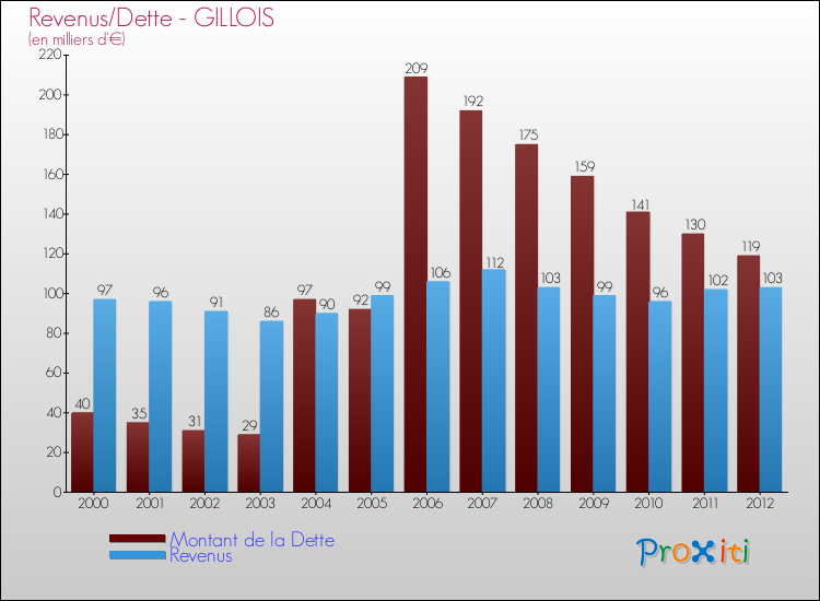 Evolution comparée de la dette et des revenus pour la commune de GILLOIS de 2000 à 2012 Comparaison de la dette et des revenus pour GILLOIS de 2000 à 2012