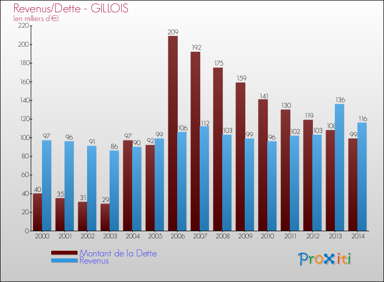 Evolution comparée de la dette et des revenus pour la commune de GILLOIS de 2000 à 2014 Comparaison de la dette et des revenus pour GILLOIS de 2000 à 2014