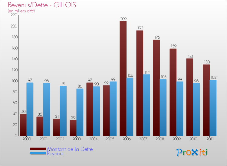 Evolution comparée de la dette et des revenus pour la commune de GILLOIS de 2000 à 2011 Comparaison de la dette et des revenus pour GILLOIS de 2000 à 2011