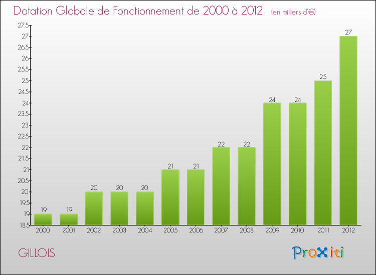 Evolution du montant de la Dotation Globale de Fonctionnement pour la commune de GILLOIS de 2000 à 2012 Evolution du montant de la Dotation Globale de Fonctionnement pour GILLOIS de 2000 à 2012