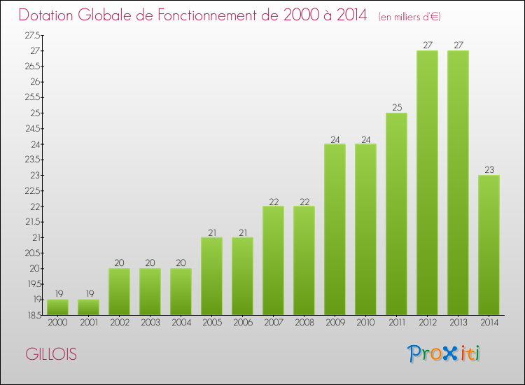 Evolution du montant de la Dotation Globale de Fonctionnement pour la commune de GILLOIS de 2000 à 2014 Evolution du montant de la Dotation Globale de Fonctionnement pour GILLOIS de 2000 à 2014