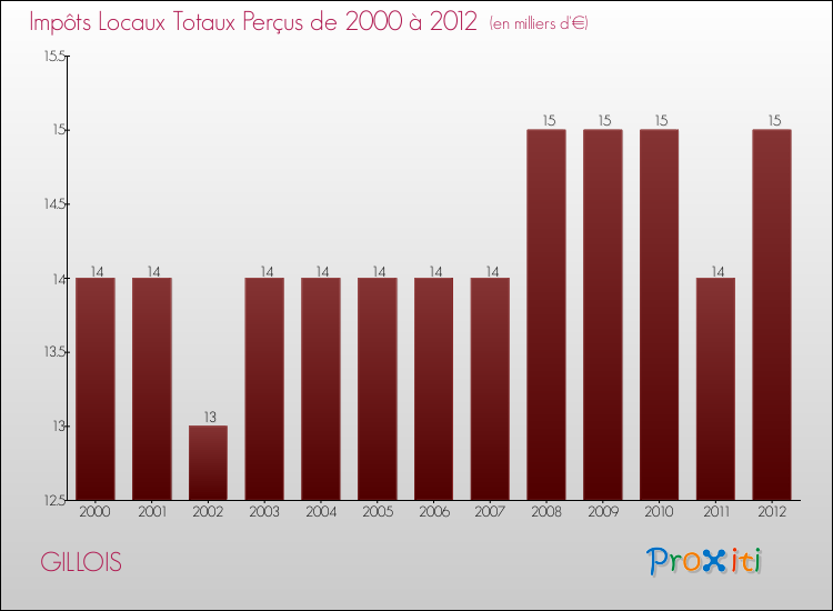 Evolution des Impôts Locaux pour la commune de GILLOIS de 2000 à 2012 Evolution des Impôts Locaux pour GILLOIS de 2000 à 2012