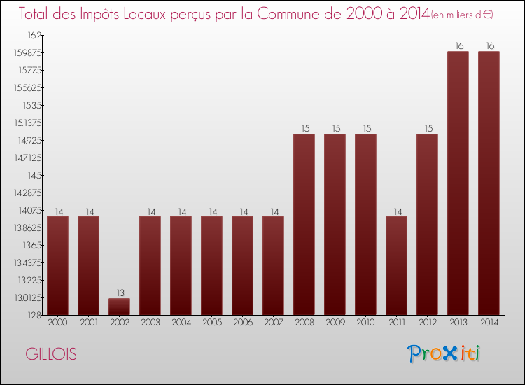 Evolution des Impôts Locaux pour la commune de GILLOIS de 2000 à 2014 Evolution des Impôts Locaux pour GILLOIS de 2000 à 2014