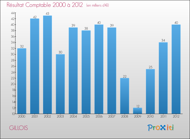 Evolution du résultat comptable pour la commune de GILLOIS de 2000 à 2012 Evolution du résultat comptable pour GILLOIS de 2000 à 2012