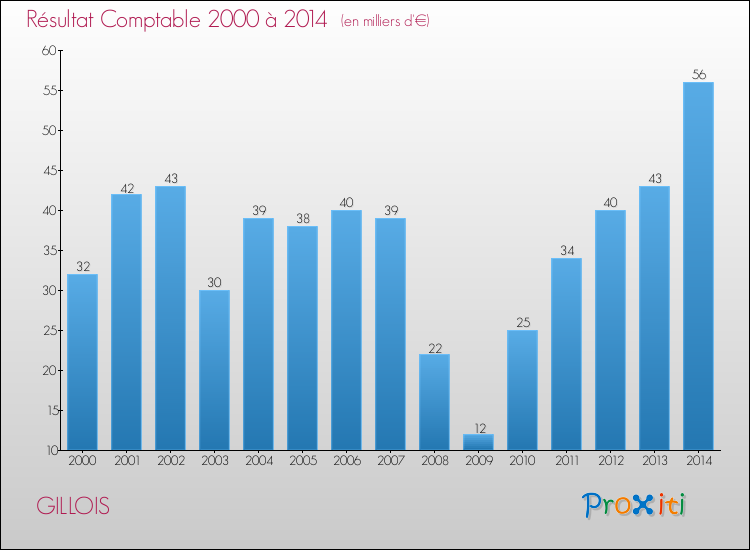 Evolution du résultat comptable pour la commune de GILLOIS de 2000 à 2014 Evolution du résultat comptable pour GILLOIS de 2000 à 2014