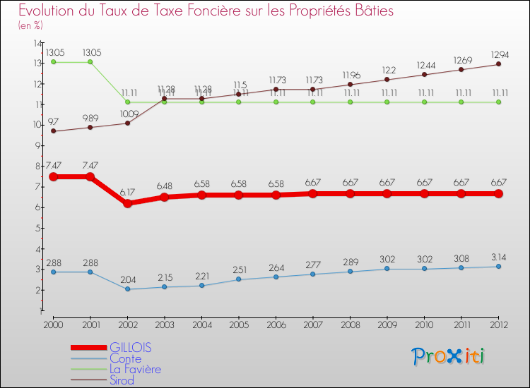 Evolution du taux de la taxe foncière sur le bati pour GILLOIS et les communes proches de 2000 à 2012 Comparaison des taux de taxe foncière sur le bati pour GILLOIS et les communes voisines de 2000 à 2012