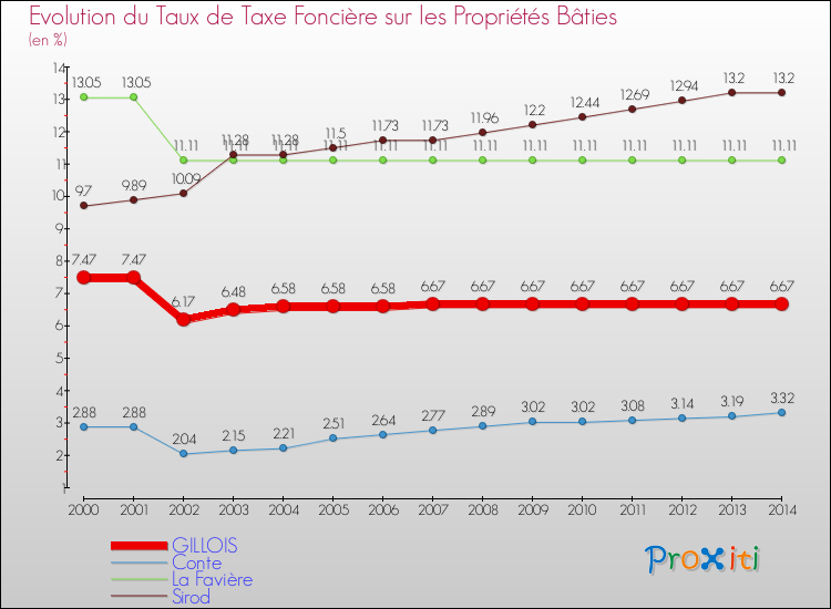 Evolution du taux de la taxe foncière sur le bati pour GILLOIS et les communes proches de 2000 à 2014 Comparaison des taux de taxe foncière sur le bati pour GILLOIS et les communes voisines de 2000 à 2014