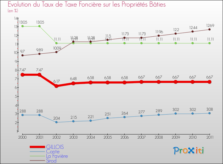 Evolution du taux de la taxe foncière sur le bati pour GILLOIS et les communes proches Comparaison des taux de taxe foncière sur le bati pour GILLOIS et les communes voisines
