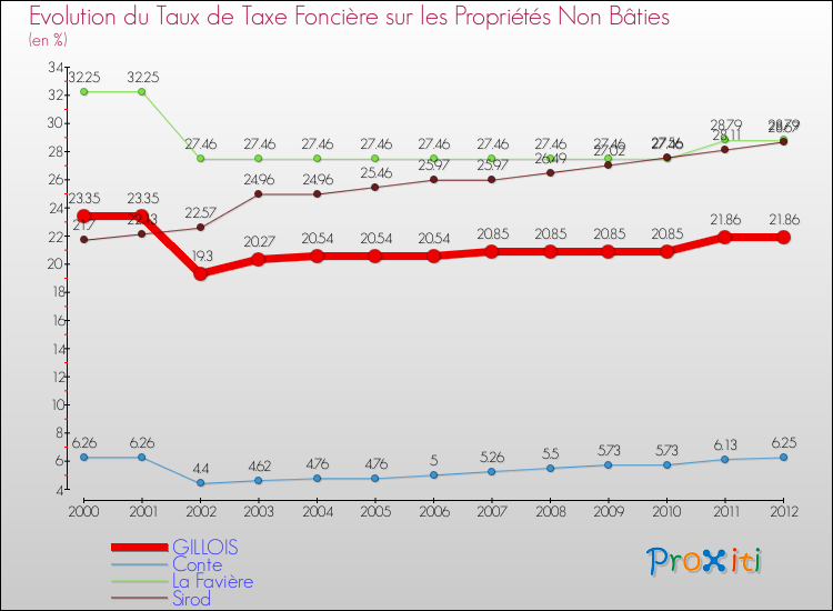 Evolution du taux de la taxe foncière sur les immeubles et terrains non batis pour GILLOIS et les communes proches de 2000 à 2012 Comparaison des taux de la taxe foncière sur les immeubles et terrains non batis pour GILLOIS et les communes voisines de 2000 à 2012
