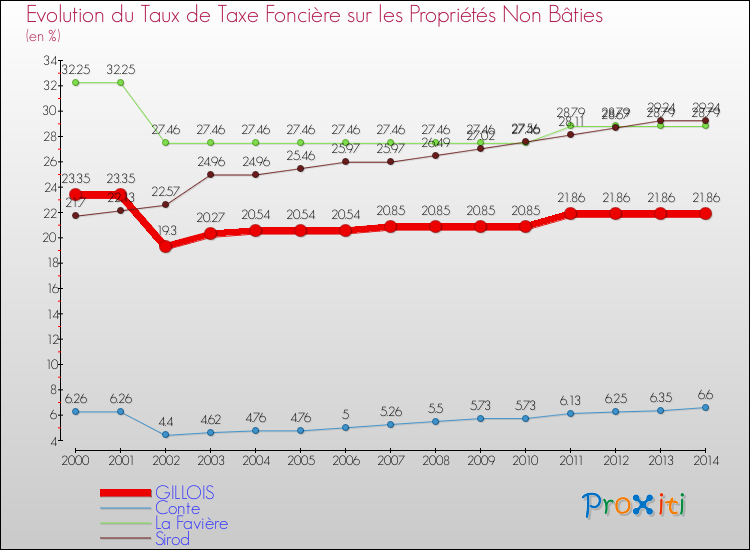Evolution du taux de la taxe foncière sur les immeubles et terrains non batis pour GILLOIS et les communes proches de 2000 à 2014 Comparaison des taux de la taxe foncière sur les immeubles et terrains non batis pour GILLOIS et les communes voisines de 2000 à 2014