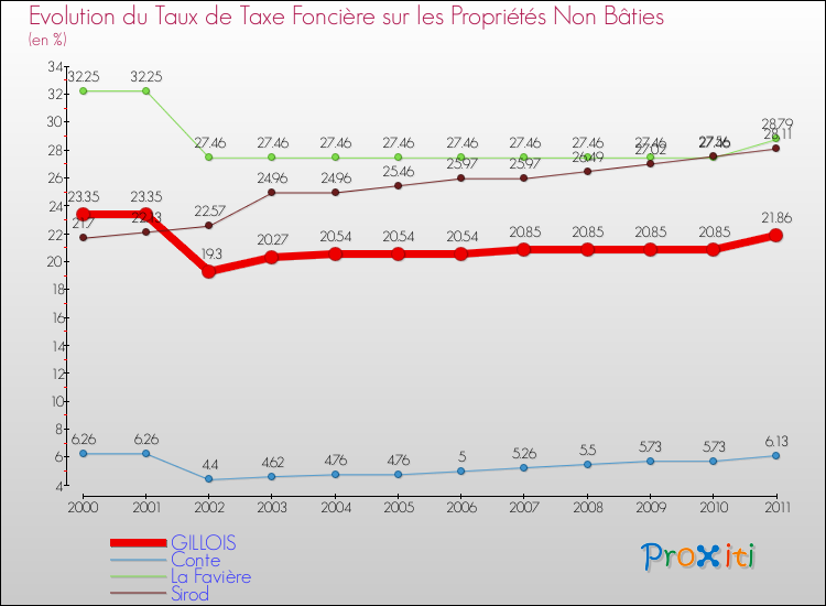 Evolution du taux de la taxe foncière sur les immeubles et terrains non batis pour GILLOIS et les communes proches Comparaison des taux de la taxe foncière sur les immeubles et terrains non batis pour GILLOIS et les communes voisines