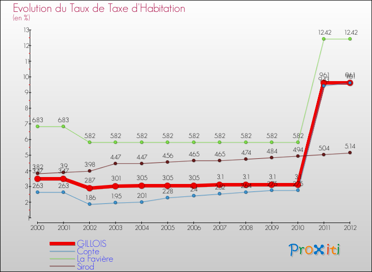 Evolution du taux de la taxe d'habitation pour GILLOIS et les communes proches Comparaison des taux de la taxe d'habitation pour GILLOIS et les communes voisines