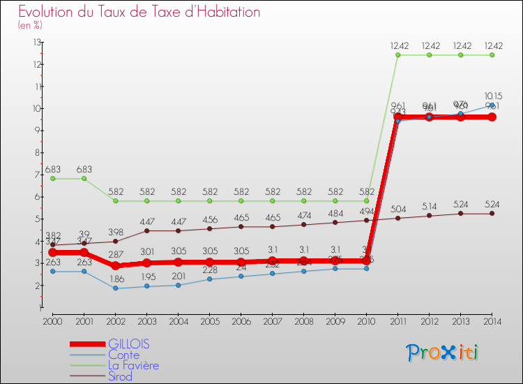 Evolution du taux de la taxe d'habitation pour GILLOIS et les communes proches de 2000 à 2014 Comparaison des taux de la taxe d'habitation pour GILLOIS et les communes voisines de 2000 à 2014