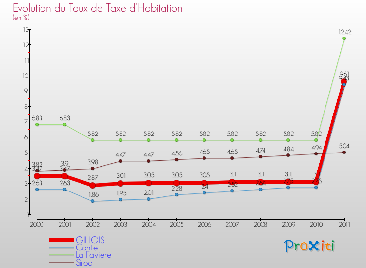 Evolution du taux de la taxe d'habitation pour GILLOIS et les communes proches Comparaison des taux de la taxe d'habitation pour GILLOIS et les communes voisines