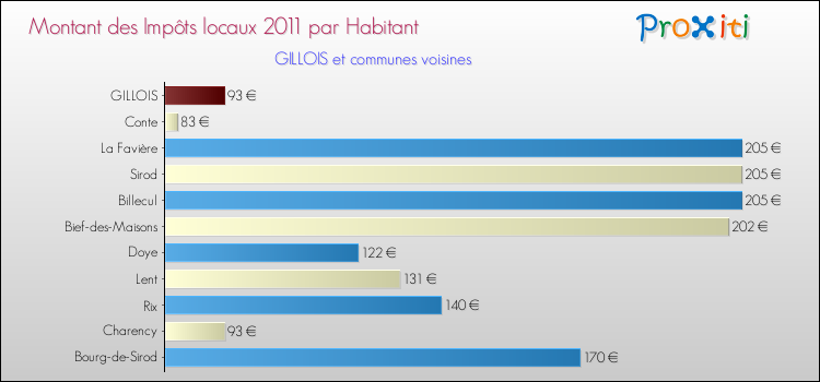 Montant des impôts locaux par Habitant pour GILLOIS et les communes proches Comparaison des impôts locaux par habitant pour GILLOIS et les communes voisines