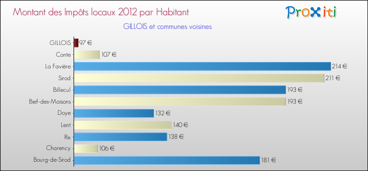 Montant des impôts locaux par Habitant pour GILLOIS et les communes proches Comparaison des impôts locaux par habitant pour GILLOIS et les communes voisines