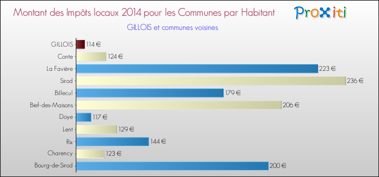 Montant des impôts locaux par Habitant pour GILLOIS et les communes proches en 2014 Comparaison des impôts locaux par habitant pour GILLOIS et les communes voisines en 2014