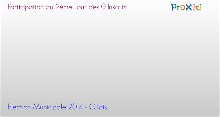 Participation au 2ème Tour des Elections Municipales 2014 de la commune de Gillois Elections Municipales 2014 - Participation au 2ème Tour pour la commune de Gillois