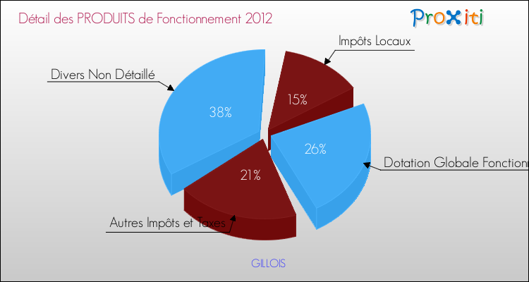 Décomposition du Budget de Fonctionnement 2012 de la commune de GILLOIS Budget de Fonctionnement 2012 pour la commune de GILLOIS