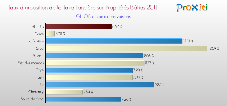 Taux d'imposition de la taxe foncière sur le bati 2011 pour GILLOIS et les communes proches Comparaison des taux d'imposition de la taxe foncière sur le bati 2011 pour GILLOIS et les communes voisines