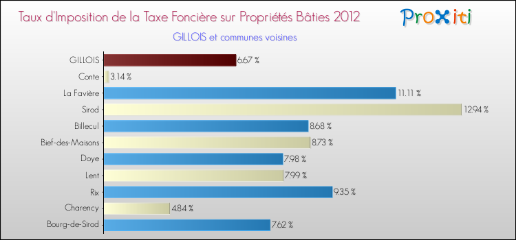 Taux d'imposition de la taxe foncière sur le bati 2012 pour GILLOIS et les communes proches Comparaison des taux d'imposition de la taxe foncière sur le bati 2012 pour GILLOIS et les communes voisines